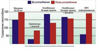 "ВИН-ВИТА"® ПРИ ХИМИОЛУЧЕВОЙ ТЕРАПИИ ОНКОЗАБОЛЕВАНИЙ
