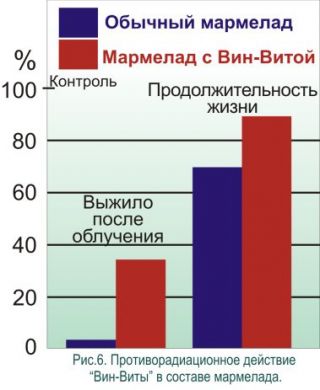 ПРОТИВОРАДИАЦИОННОЕ ДЕЙСТВИЕ